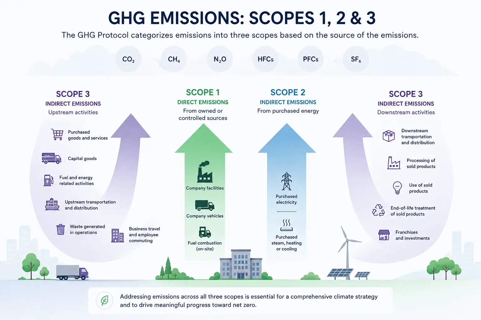 Diagram showing Scope 1, 2, and 3 emissions